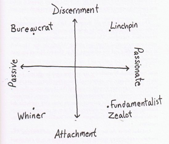 Seth Godin Quadrants of Discernment